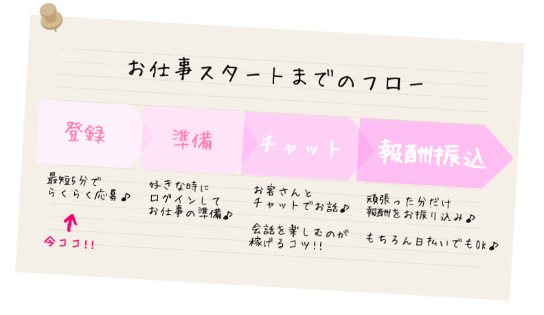 お仕事するまでのフロー